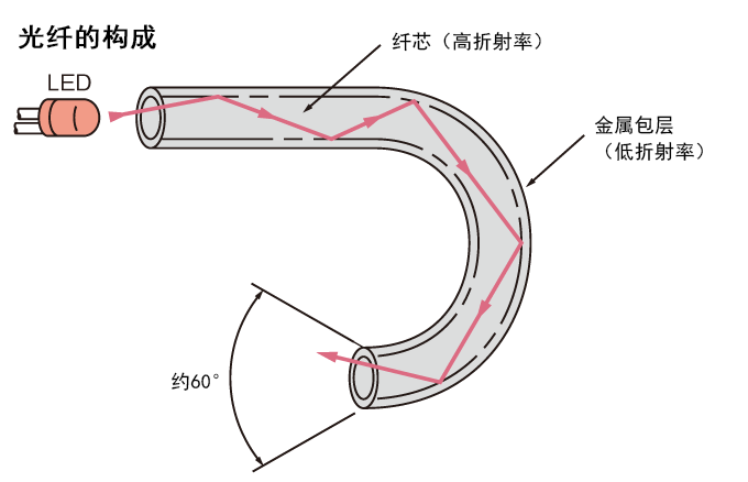 原理和主要類(lèi)型