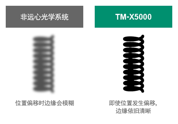 [非遠心光學(xué)系統(tǒng)] 位置偏移時邊緣會模糊 / [TM-X5000] 即使位置發(fā)生偏移，邊緣依舊清晰