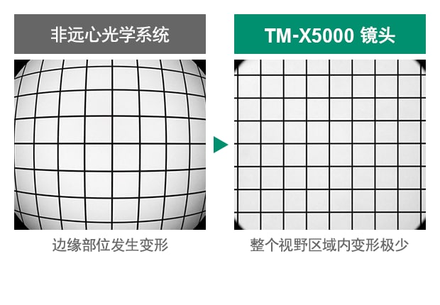 [非遠(yuǎn)心光學(xué)系統(tǒng)] 邊緣部位發(fā)生變形 / [TM-X5000 鏡頭] 整個視野區(qū)域內(nèi)變形極少