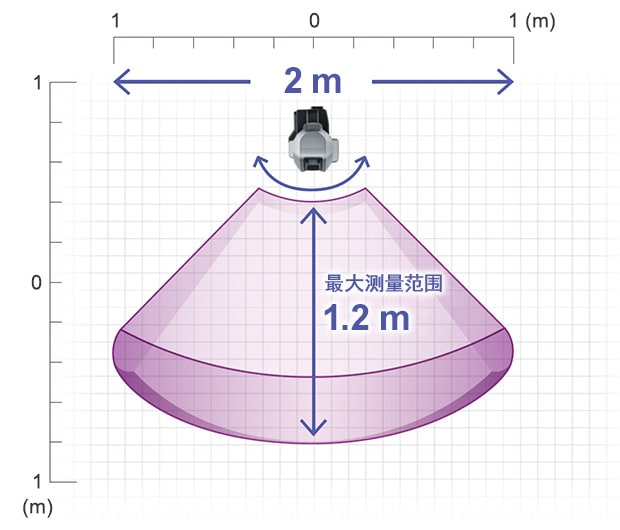 水平方向的最大測量范圍為縱深1.2m×寬2m。