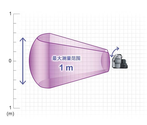 高度方向的的最大測量范圍為高1m。