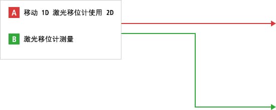 A- 使用1D激光移位計(jì)測(cè)量  B- 使用2D激光移位計(jì)測(cè)量