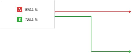 A- 在線測量  B- 離線測量