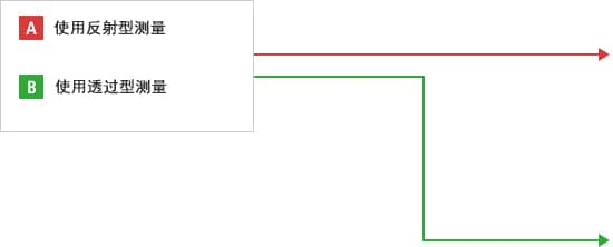 A- 使用反射型測(cè)量 B- 使用透過(guò)型測(cè)量