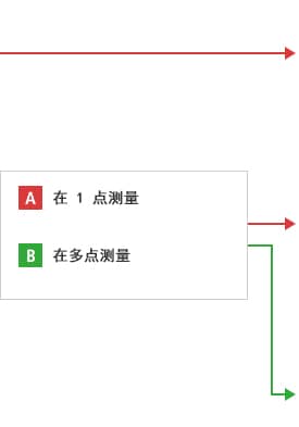 B-A- 在 1 點測量  B-B- 在多點測量