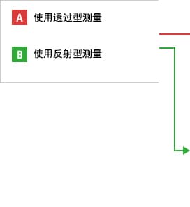 A- 從上方測(cè)量  B- 從側(cè)面測(cè)量