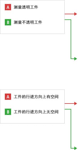 A-A- 測(cè)量透明工件  A-B- 測(cè)量不透明工件  B-A- 工件的行進(jìn)方向上有空間  B-B- 工件的行進(jìn)方向上無(wú)空間