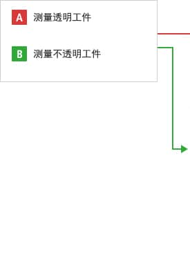 A- 測(cè)量透明工件  B- 測(cè)量不透明工件
