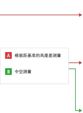 B-A- 根據(jù)距基準(zhǔn)的高度差測(cè)量  B-B- 中空測(cè)量