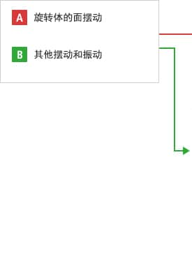 A- 旋轉(zhuǎn)體的面擺動  B- 其他擺動和振動